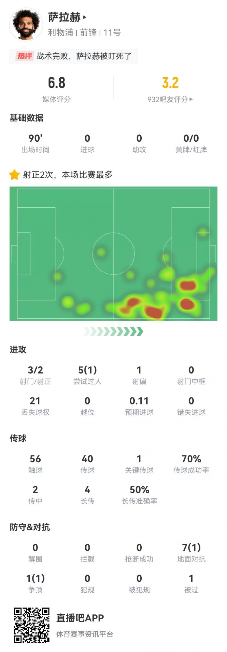 状态不佳！萨拉赫本场数据：3射2正，5过人1成功，8对抗2成功